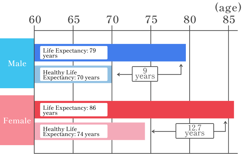 healthy life expectancy