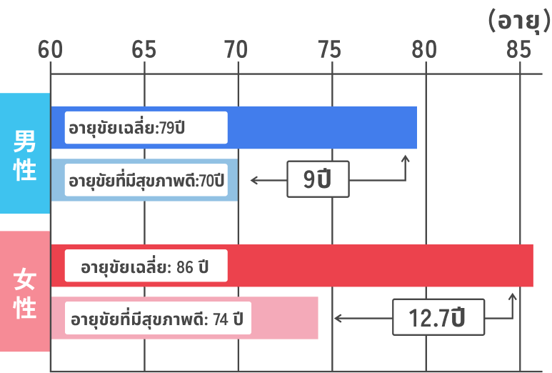 อายุขัยที่มีสุขภาพดี