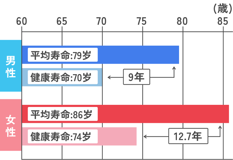 健康寿命